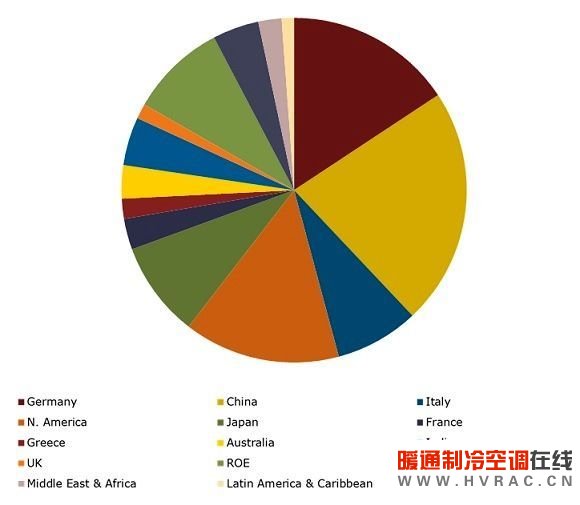 2013年全球太阳能市场需求(来源：NPD Solarbuzz)