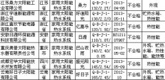 7批次太阳能热水器抽检不合格