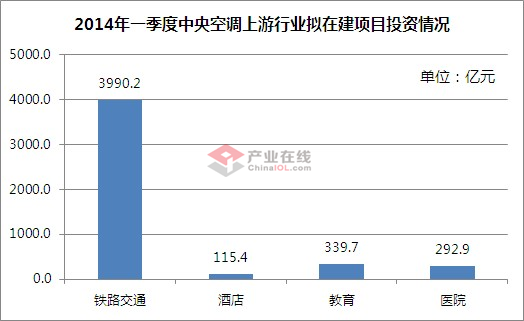 一季度中央空调应用领域投资数据