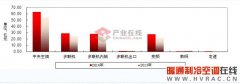 5月份多联机继续领跑、同比增长了20.21%