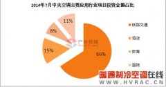 7月中央空调主要应用行业投资情况