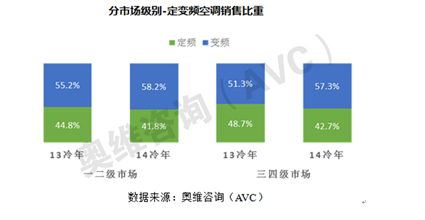 变频空调渐成主流，结构比重提升至58.1%