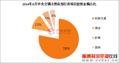 8月中央空调主要应用行业投资情况