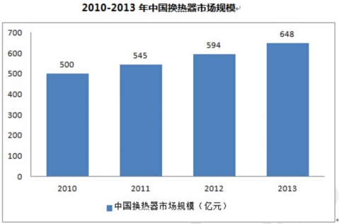 我国换热器的需求量持续增加