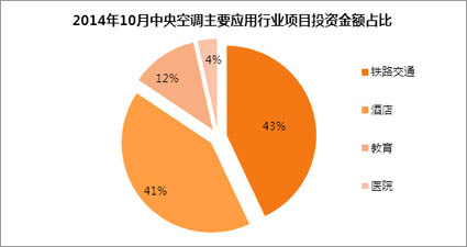 10月中央空调主要应用行业投资情况