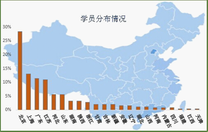 国内分布式能源行业骨干人才结构分析
