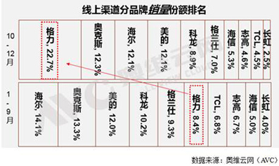  空调线上规模继续领涨，品牌格局或将巨变 