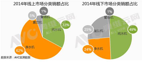 2014净水市场同比增速66.9%，线上线下差异大