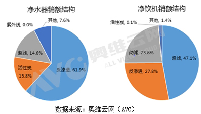  水处理市场淡季不淡，反渗透、超滤受青睐 