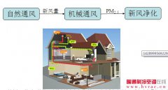 新风净化机全国统检工作即将启动