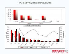 3月多联机增长8.87% 内资品牌发力