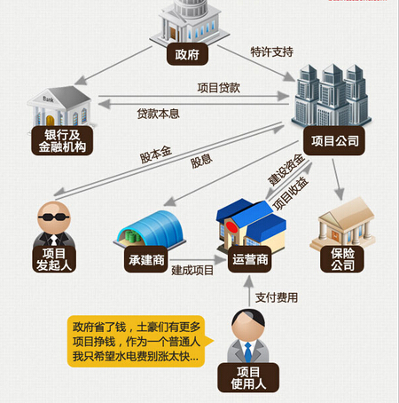  国务院取消《合同能源管理》补贴，大力发展PPP模式 