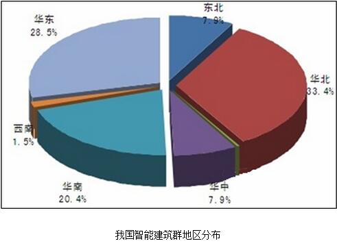 智能建筑市场分析