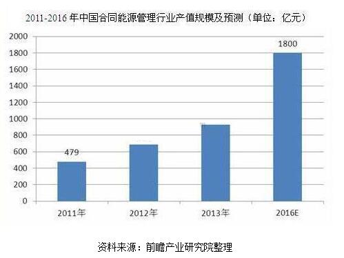  节能45% 合同能源管理群雄逐鹿 