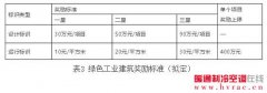  北京住建委出台《北京绿色工业建筑奖励标准》 