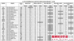  质量谁过硬？16个品牌民用空调、40个品牌空气净化器比较试验见分晓 