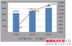  中国空调行业市场规模分析 