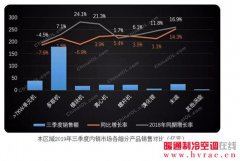  三季度中央空调区域市场深度解析 