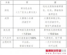  《空气污染（霾）人群健康防护指南》 