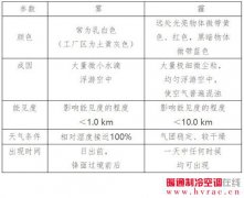  国家卫健委办公厅发布《空气污染（霾）人群健康防护指南》 