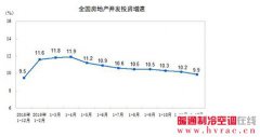  2019年1—12月份全国房地产开发投资和销售情况 