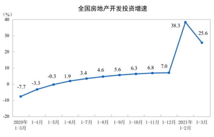  2021年1—3月份全国房地产开发投资和销售情况 