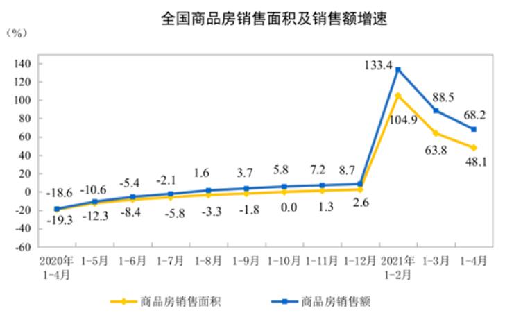  2021年1—4月份全国房地产开发投资和销售情况 