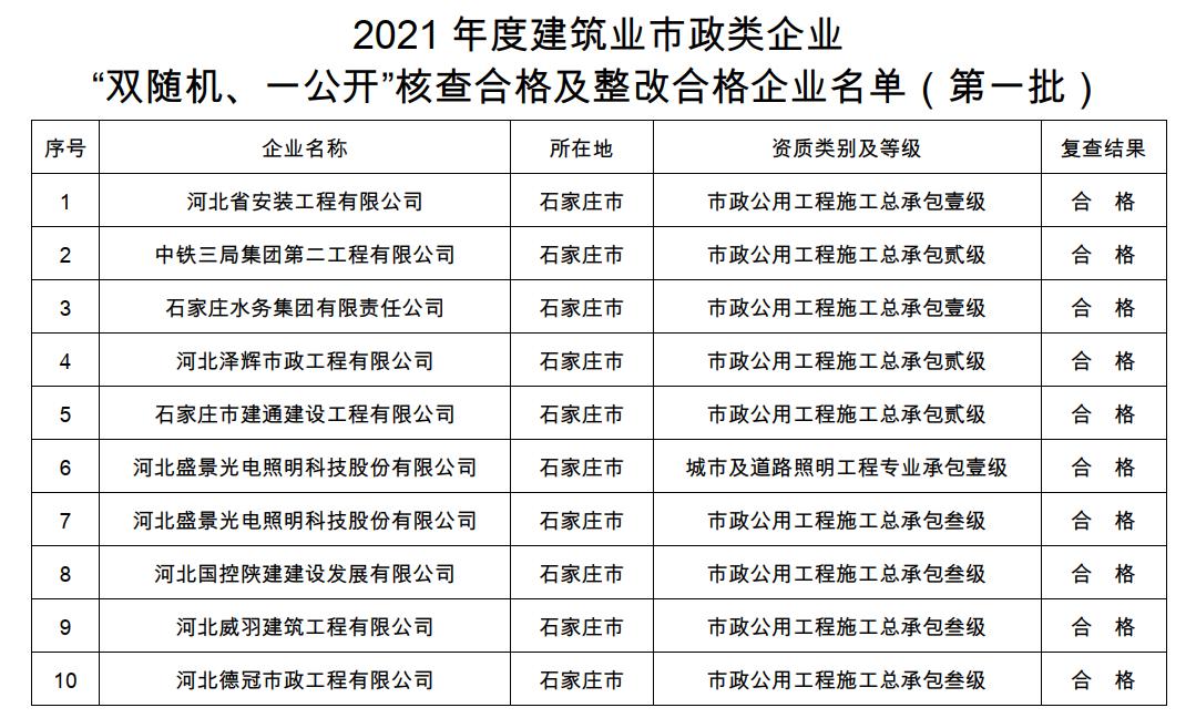  河北省公布2021年度建筑业市政类企业核查合格及整改合格企业名单 