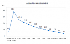  国家统计局：2021年全国房地产开发投资增长4.4% 