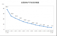  2022年1—2月份全国房地产开发投资增长3.7% 