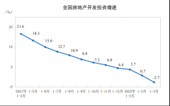  2022年1—4月份全国房地产开发投资下降2.7% 