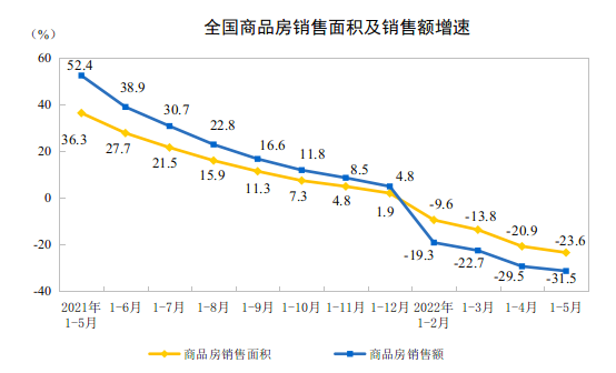  2022年1—5月份全国房地产开发投资下降4.0% 