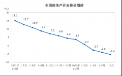  2022年1—6月份全国房地产开发投资下降5.4% 