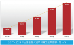  2021年全国新开工装配式建筑面积达7.4亿平方米 