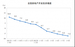  2022年1—8月份全国房地产开发投资下降7.4% 