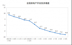  2022年1—9月份全国房地产开发投资下降8.0% 