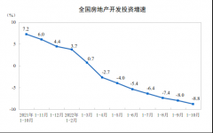  2022年1—10月份全国房地产开发投资下降8.8% 