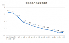  2022年全国房地产开发投资下降10.0% 