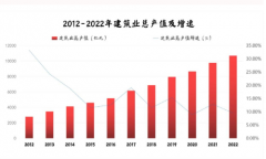  江西省2022年新开工装配式建筑面积占比达31%，建筑业年总产值首破万亿 