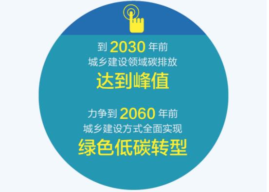  一图读懂 |《重庆市城乡建设领域碳达峰实施方案》 