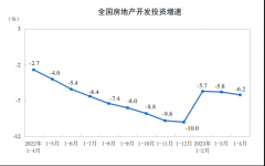  2023年1—4月份全国房地产市场基本情况 