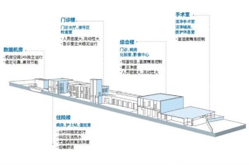  顿汉布什邀您通过智能小顿解码绿色医院空调系统解决方案 