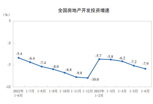  2023年上半年全国房地产市场基本情况 