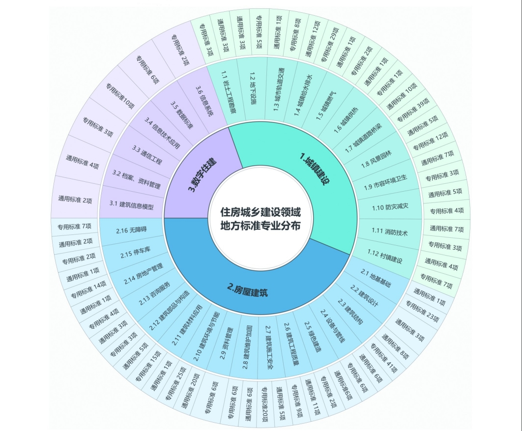  山东省发布住房城乡建设领域地方标准“树状图” 