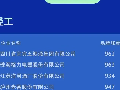  格力品牌价值突破2000亿！蝉联家电行业榜首 