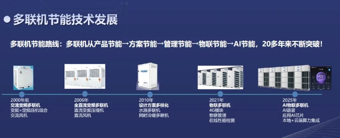  引领行业迈入AI时代，海尔智慧楼宇Max多联全面切换AI！ 