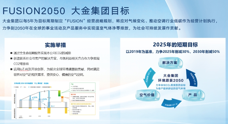  全球仅2% 大金被CDP评为全球应对气候变化领先企业 